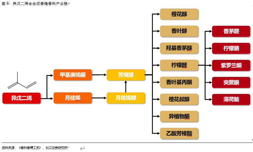 香精香料行业深度报告：消费飘香，龙头掘金，国产崛起