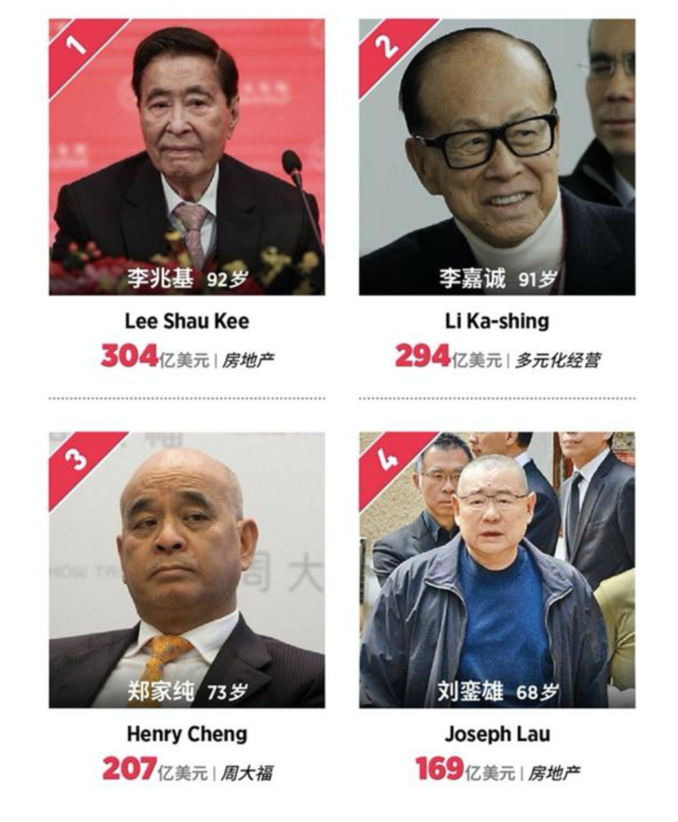 2021香港富豪榜公布，刘銮雄跌出前四位，资产缩水34亿美元