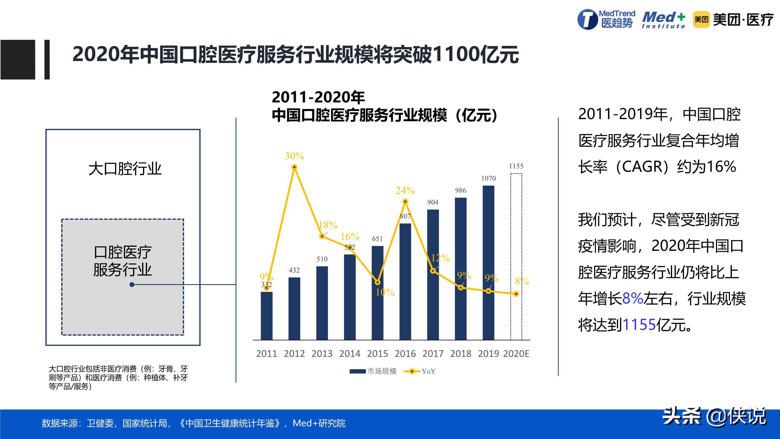 规模达到1952亿元，2020中国口腔医疗行业报告