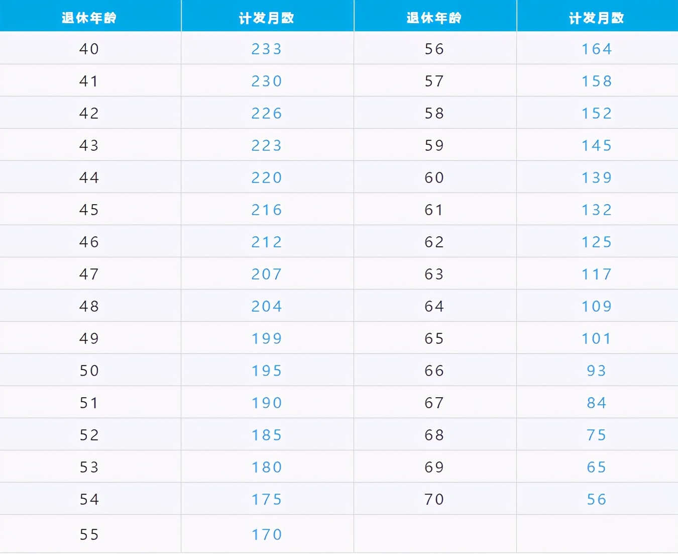 社保交满15年每月领多少钱？