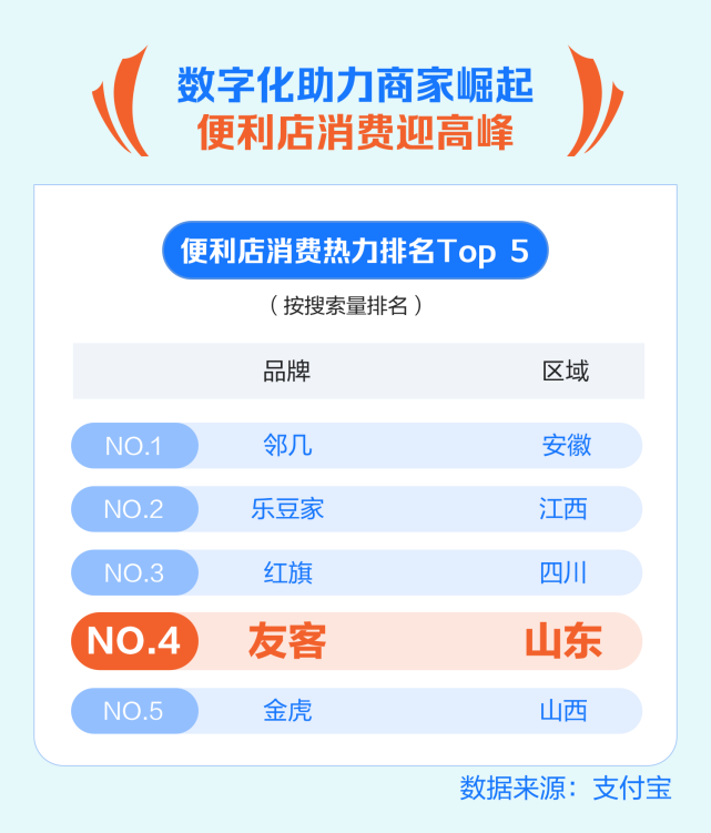 支付寶發布國慶消費報告：青島兩項指標位居全國前十