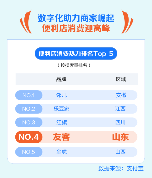 支付宝发布国庆消费报告：青岛两项指标位居全国前十