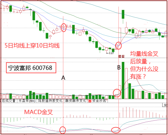 "ma macd 均量线"三线金叉战法