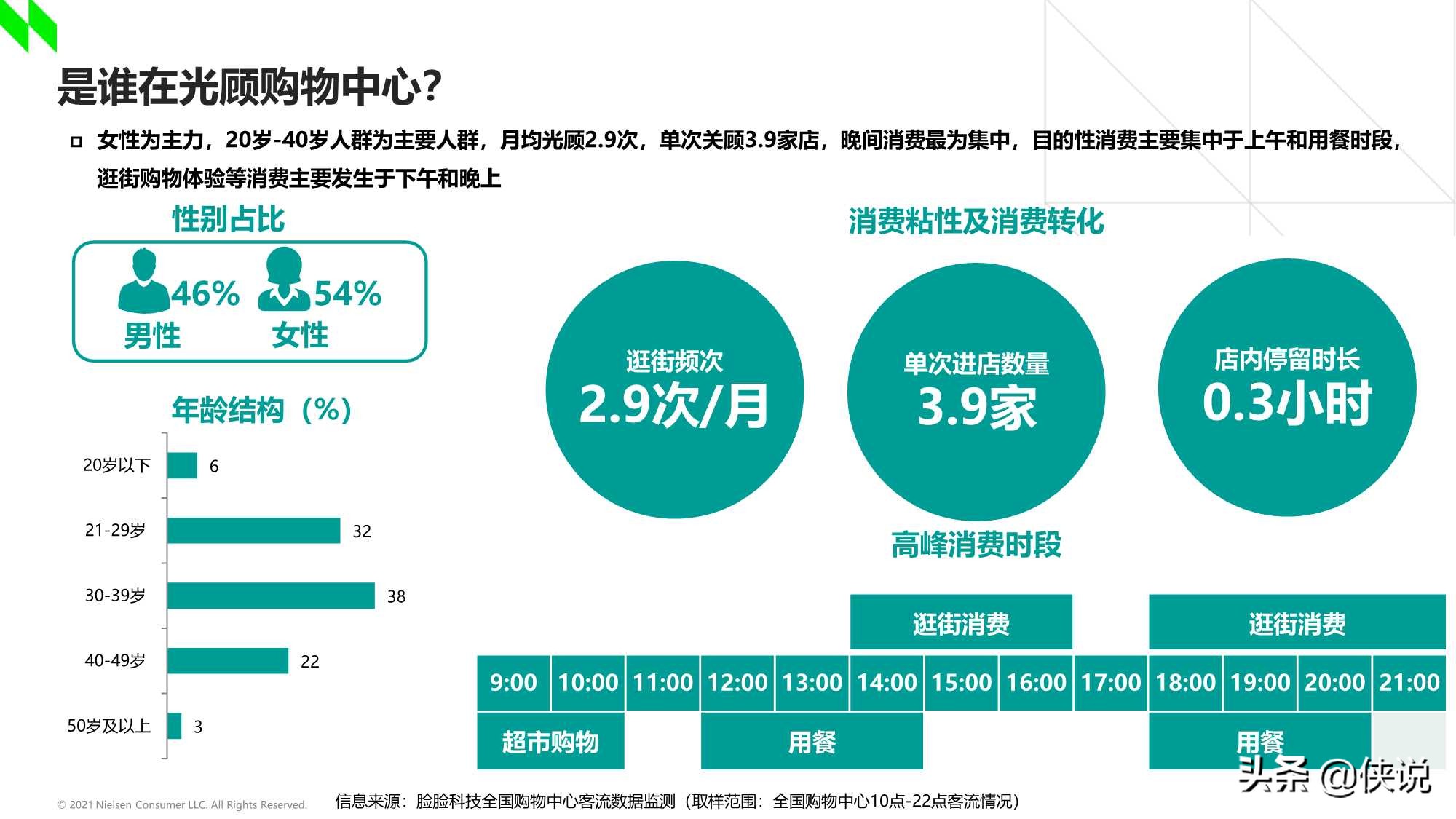 2020-2021年中国购物中心消费者洞察报告