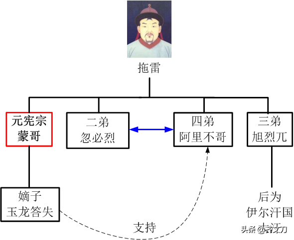 输了选举却赢了帝国？忽必烈逆袭阿里不哥，如何武装斗争夺取天下