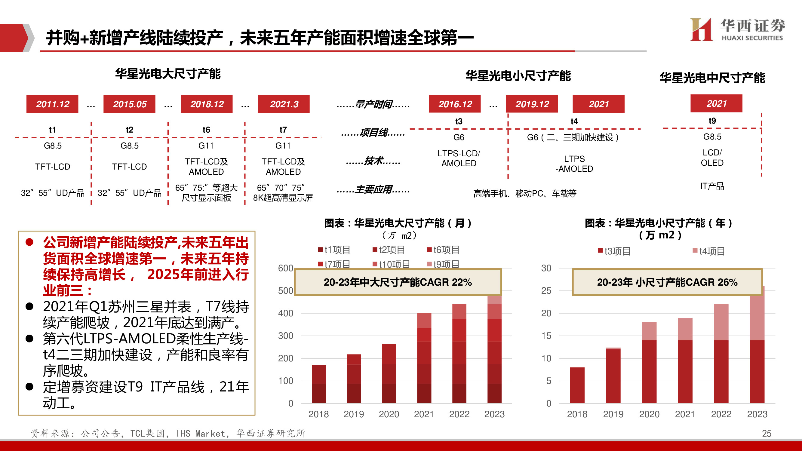 TCL科技深度报告：聚焦高科技、长周期科技赛道