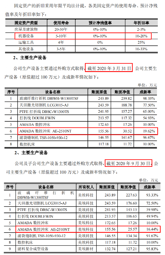 “伦交所海归”美埃科技想回A，先把四大财务数据疑问搞明白