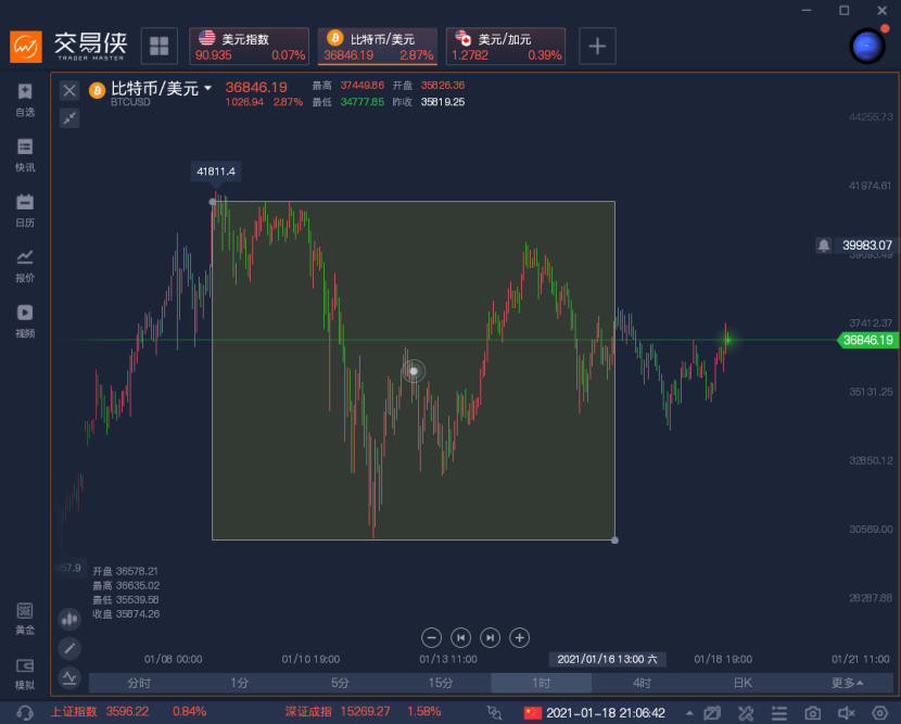 bit money and gold analogy? Economist: Absurd, bit money cannot be become avoid truly risk capital