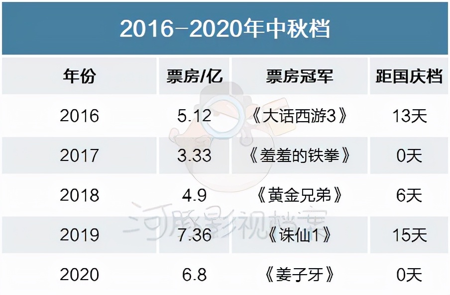 退回5年前的中秋档