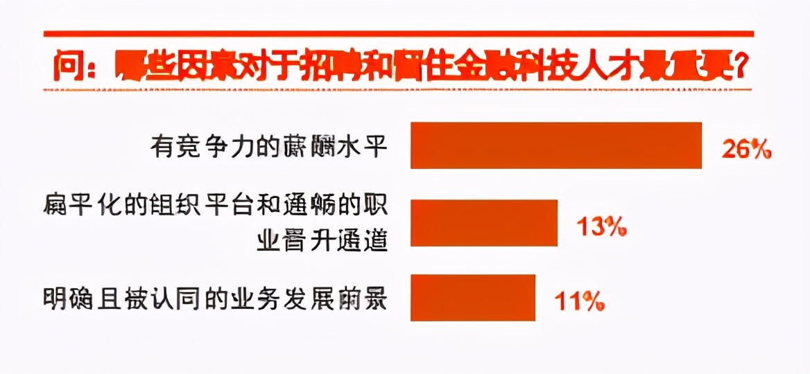 2020中国金融科技调研：技术、投融资、人才与监管