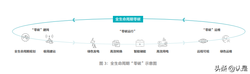 能源产业十大趋势：绿色联接，数字赋能