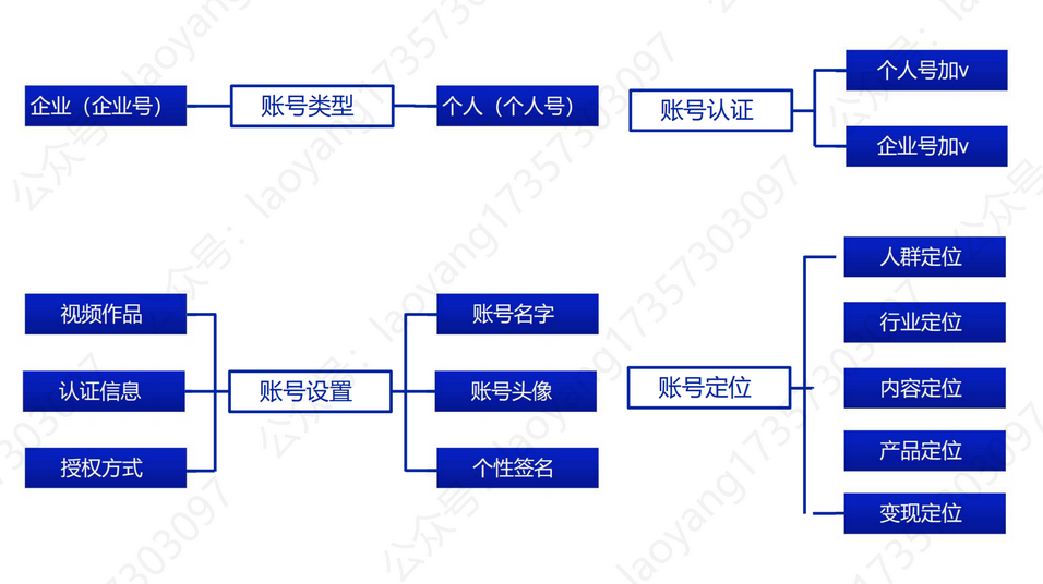 抖音的基础、运营技巧及变现（上篇）