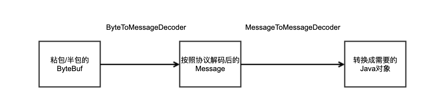 Netty常用招式——ChannelHandler与编解码