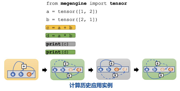 視訊記憶體不夠，框架來湊：兩行程式碼視訊記憶體翻倍，2080Ti也能當V100來用