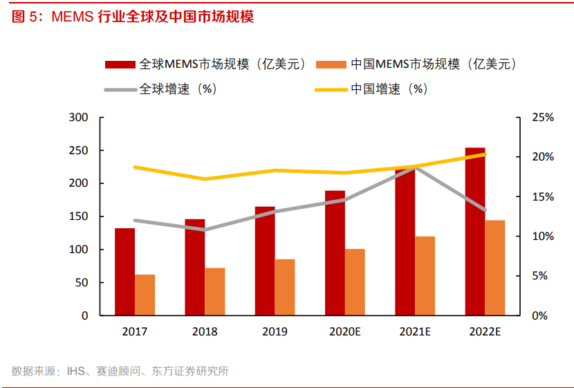 电子元器件行业专题：MEMS黄金时代到来，国内厂商加速成长