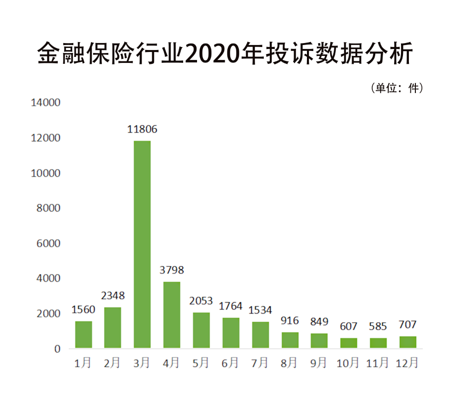 315前辑 | 消费保2020年度投诉数据分析报告
