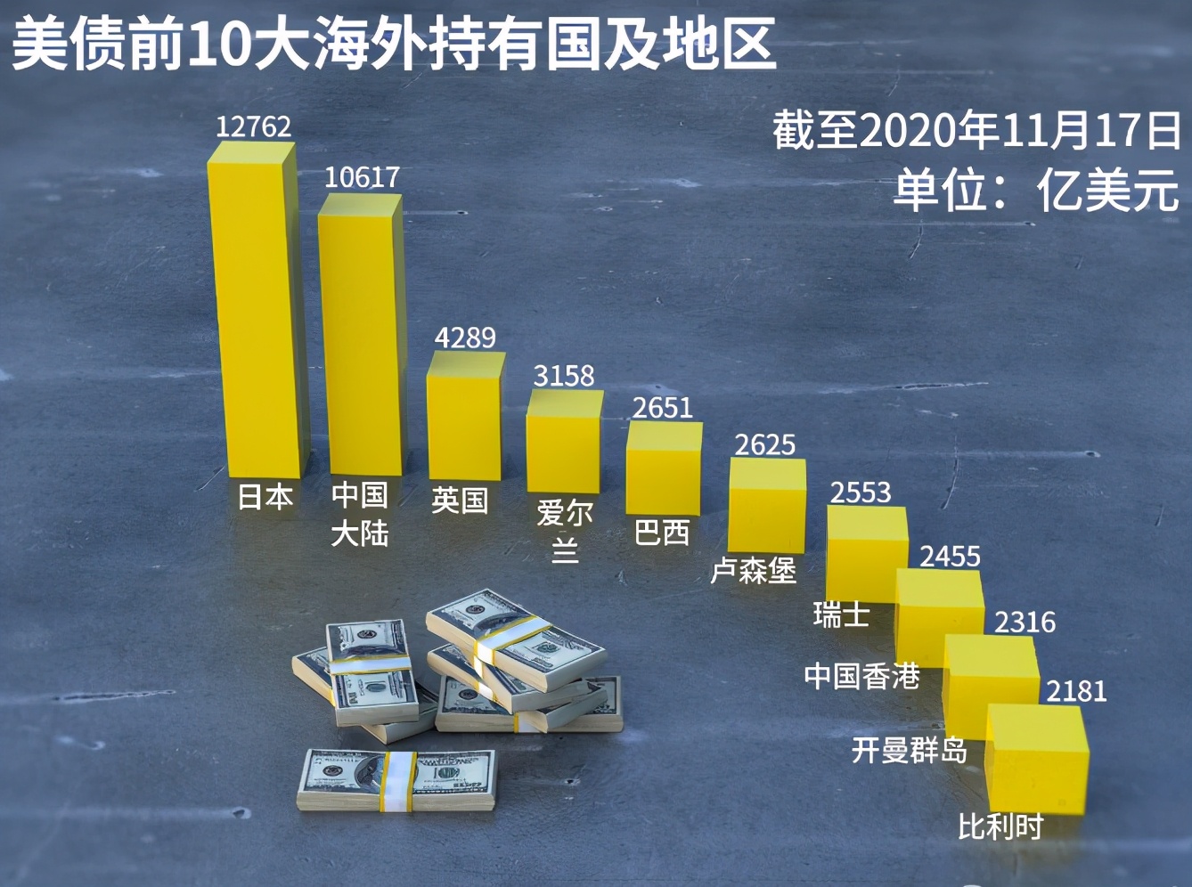 美国公布：中国减持美债43亿美元，日本等国净买入496亿美元