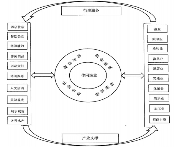 休闲渔业这样做，想不赚钱都难！