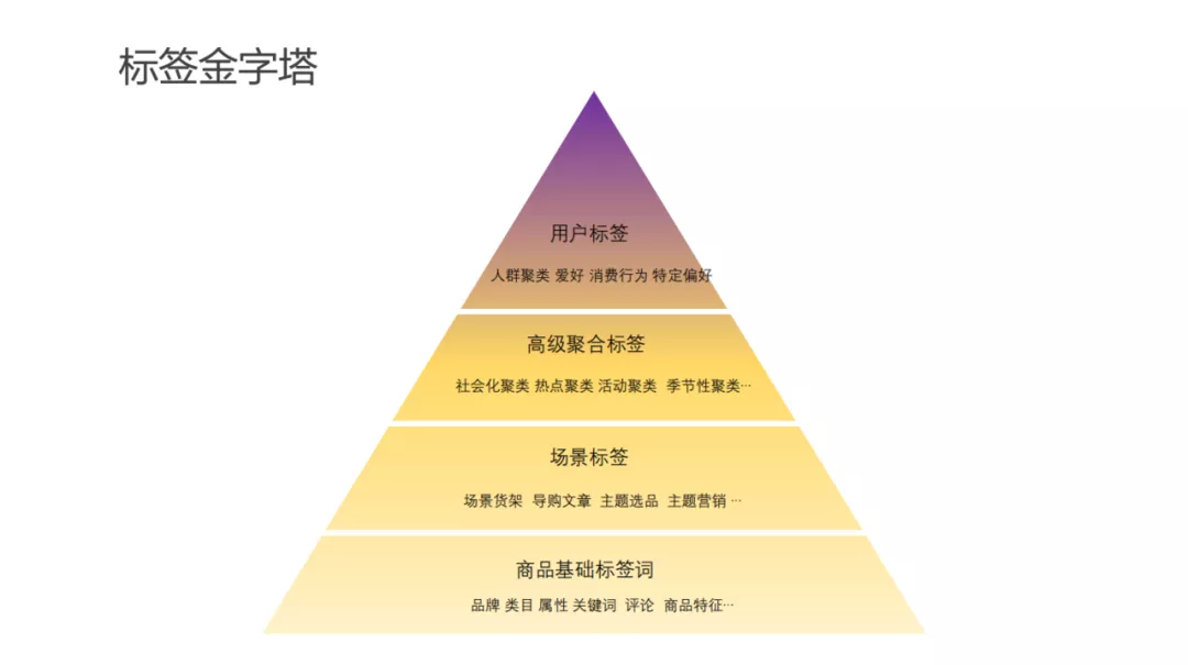 用戶畫像技術及方法論