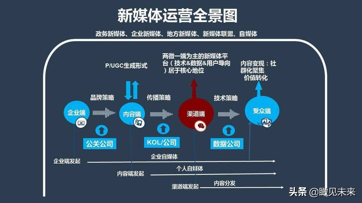 新媒体运营的前景和出路在哪里？