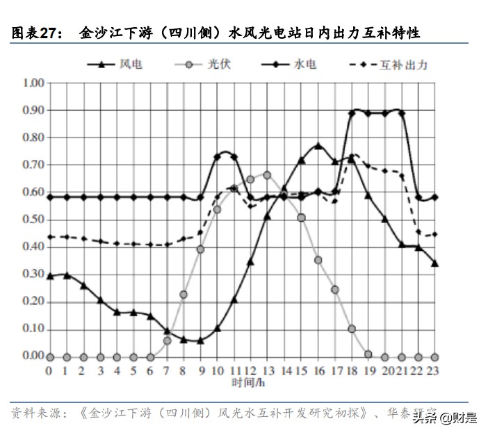 长江电力专题研究：乌白水电齐发，风光有望同享