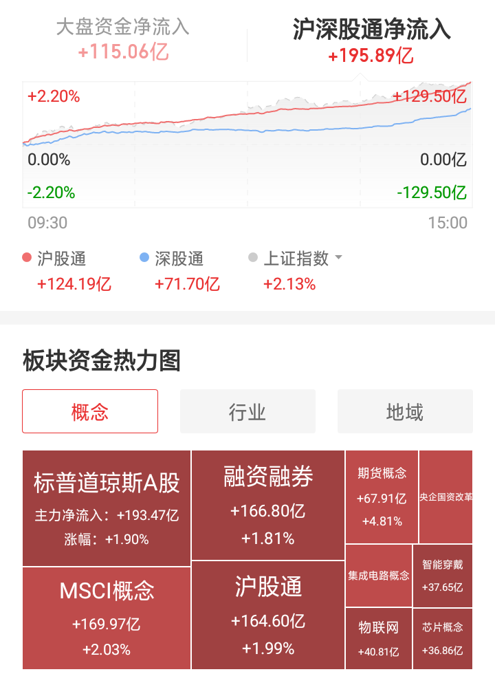 近两百亿北向资金流入，他们钟情于谁？