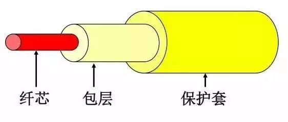 庖丁解牛帶你全面解析弱電監(jiān)控中光纖在實(shí)際施工中的具體應(yīng)用干貨