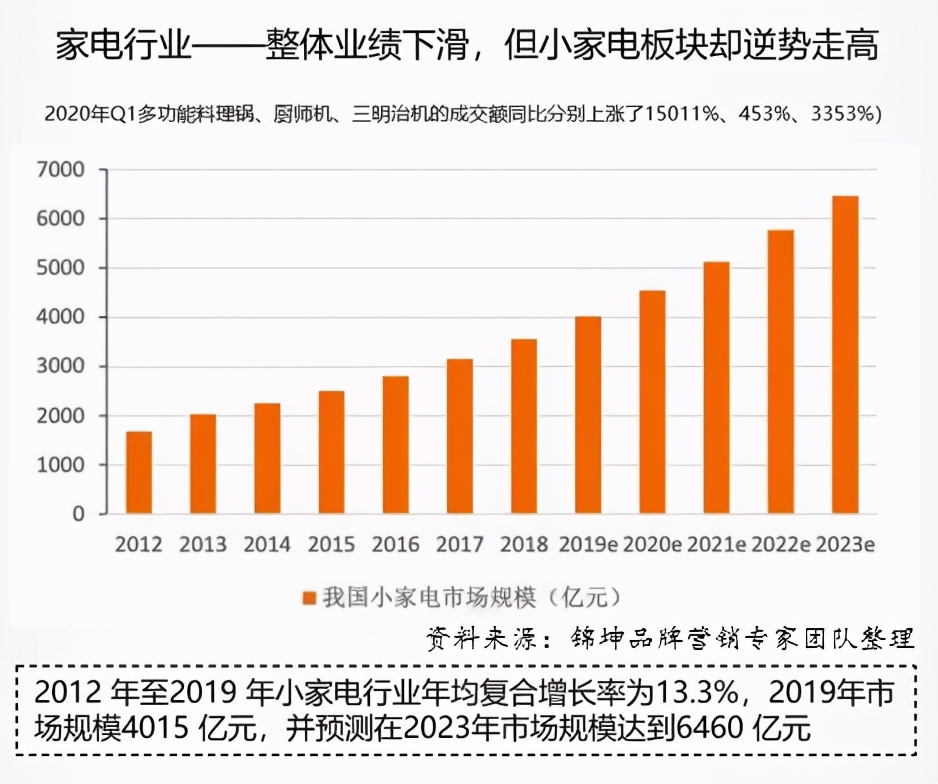 谁会是中国小电厨电第一个千亿之王？