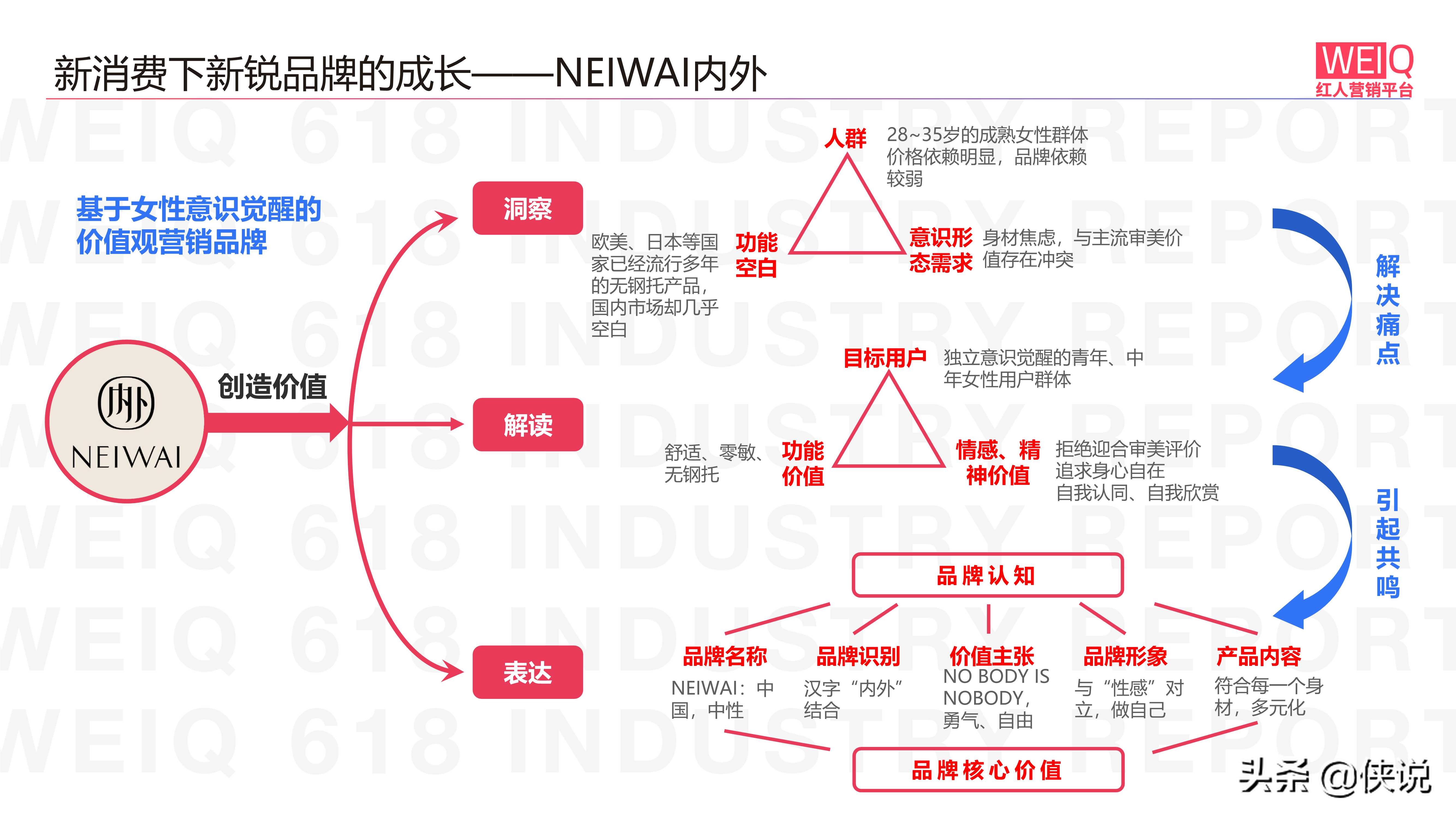 WEIQ新消费品牌发展报告