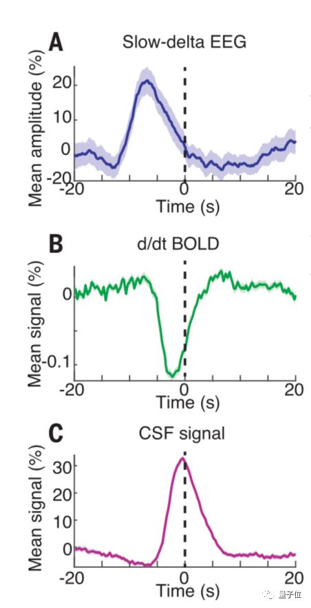 你睡觉时被洗脑了，清洗过程都被科学家拍下来了 | Science