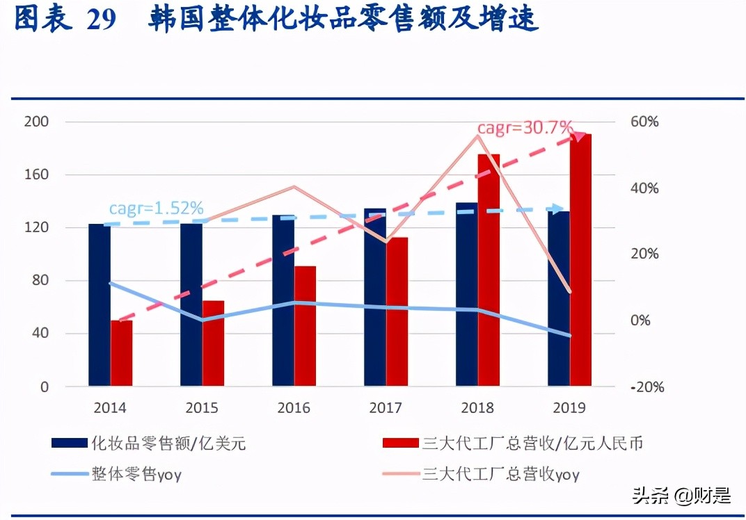 化妆品行业研究报告：化妆品代工的β与α