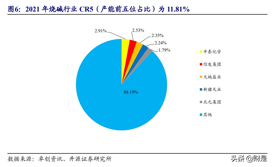 化工行业专题报告：碳中和背景下烧碱扩张放缓，景气上行蓄势待发