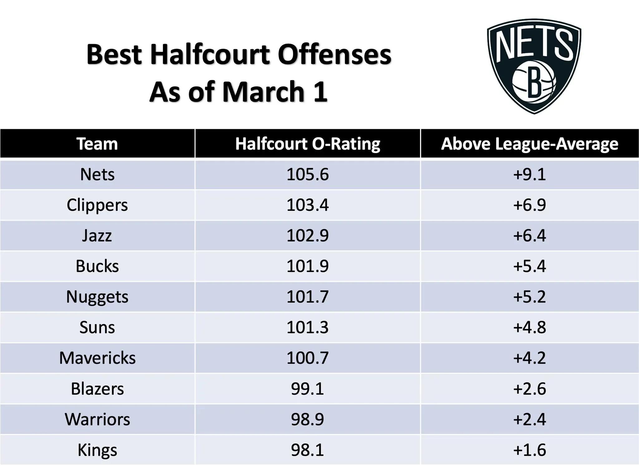 本赛季阵地进攻效率排名，篮网无悬念第一，快