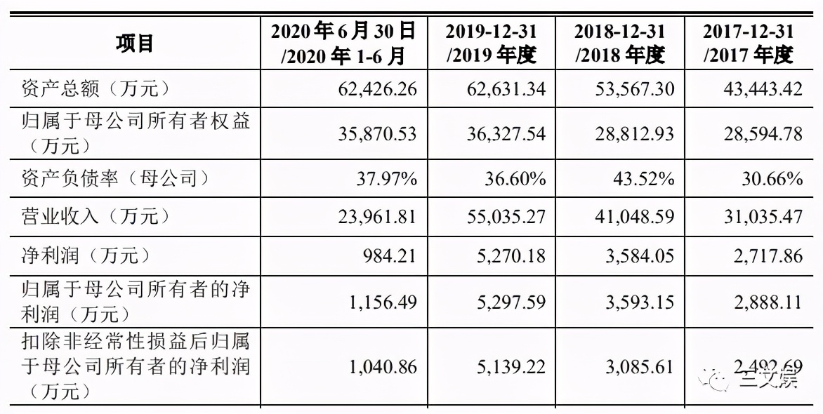 用动画做展览展示，年收入5.5亿元的凡拓要创业板上市