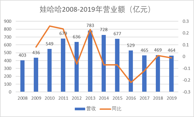 瓶装水的江湖，装不下两代首富