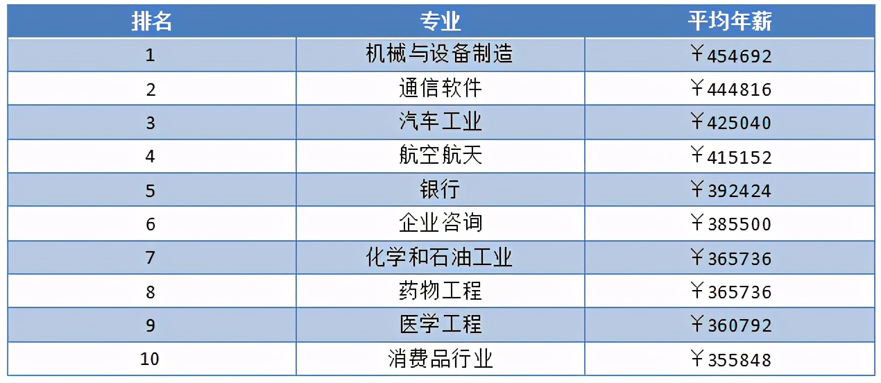 留学热门国家最具留学回报价值专业出炉