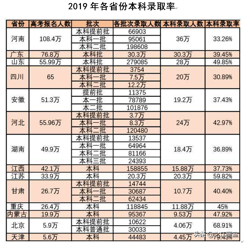 同样是上本科，艺术生文化线最低达到60%，学美术轻松上本科