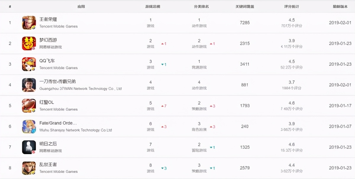 《王者荣耀》荣登数份榜单，数据来说话