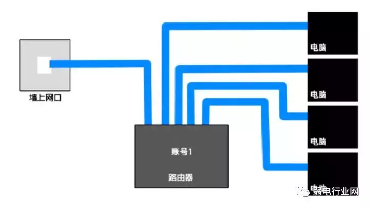 如何利用路由器组建局域网？并实现资源共享