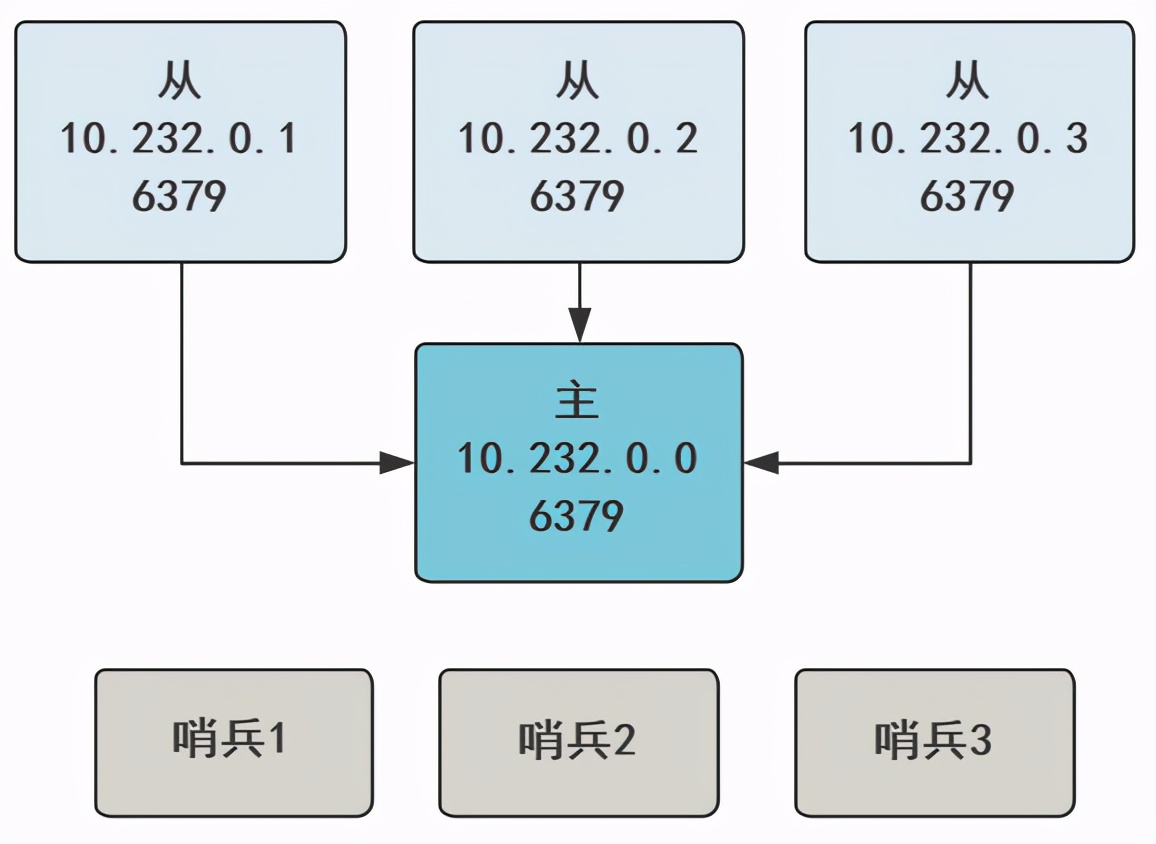 图解 | 你管这破玩意叫哨兵？