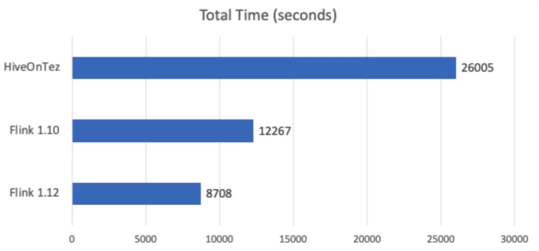 FlinkSQL性能优化：multiple input 详解