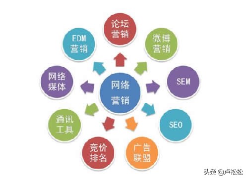 怎么网上推广，推广信用卡和自己的产品的3种方式？