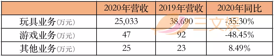 年营收过亿的10家玩具公司