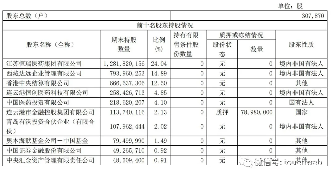 恒瑞医药上半年利润27亿：仿制药收入下滑 高瓴成第十大股东