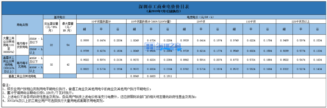 各国电价排名，中国电价偏低，关键多年不涨价