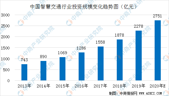 2020年中国智慧交通产业链全景图及投资前景分析