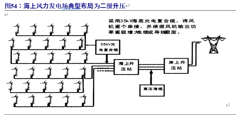 风电行业专题报告：迎来发展新阶段，产业链龙头御风而上
