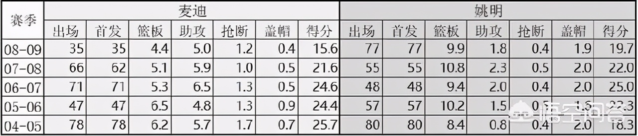 客观分析当年“风靡一时”的姚麦组合到底强不