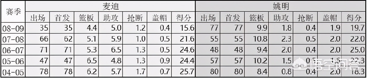 客观分析当年“风靡一时”的姚麦组合到底强不强