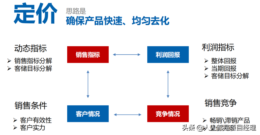 项目总监应该知道的营销知识